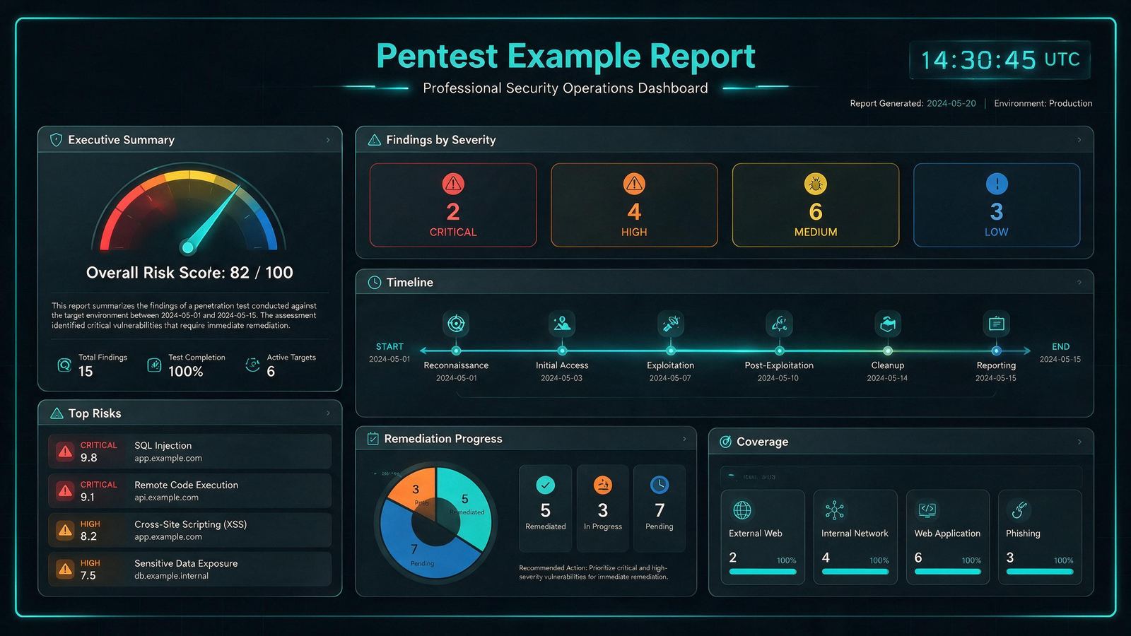 Sample penetration test dashboard showing overall risk score, findings by severity, engagement timeline, remediation progress, and testing coverage